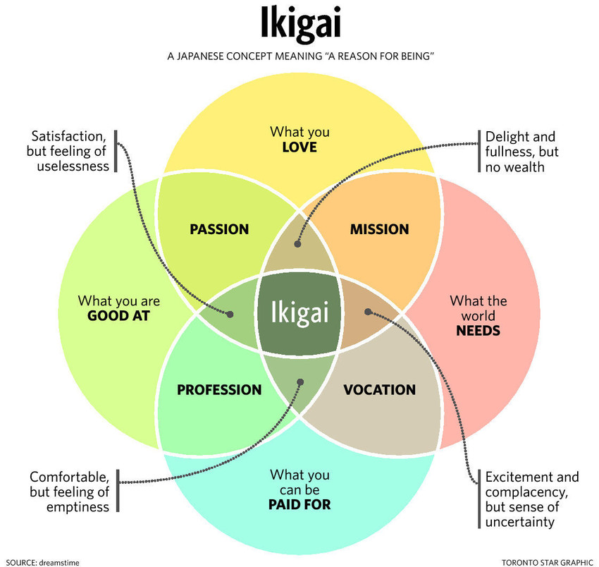 Ikigai explained in a Venn Diagram